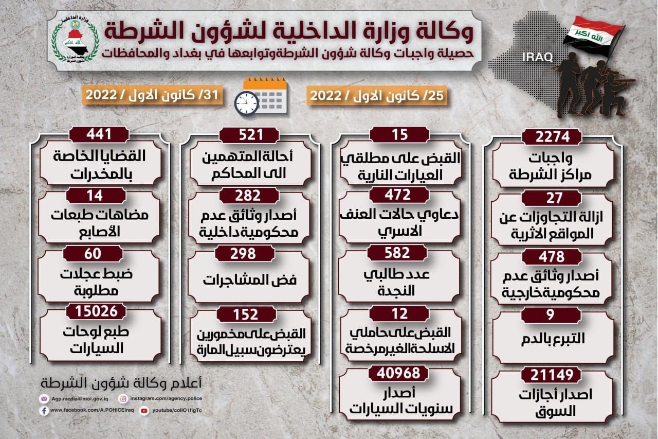 تتصدرها المخدرات والعنف الاسري.. الداخلية تحصي واجباتها الأمنية خلال اسبوع