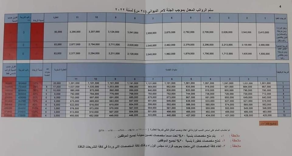 7. المقترحات التي قدمتها الحكومة لسلم الرواتب الجديد في العراق