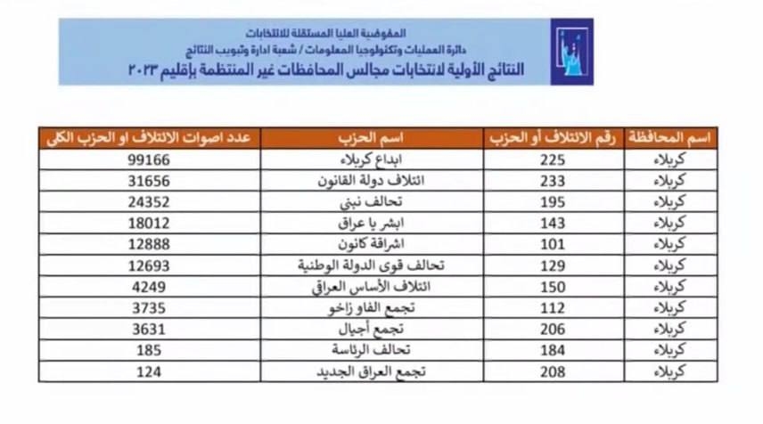 بغداد اليوم تنشر النتائج الأولية للانتخابات المحلية في جميع المحافظات العراقية - عاجل