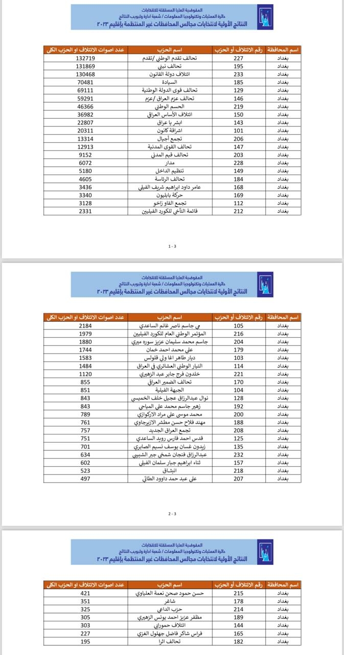 بغداد اليوم تنشر النتائج الأولية للانتخابات المحلية في جميع المحافظات العراقية - عاجل