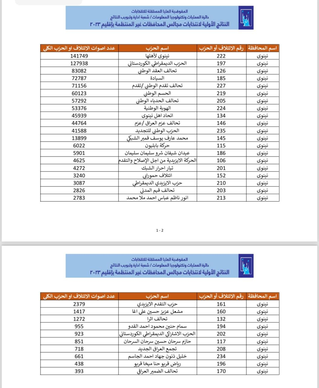 بغداد اليوم تنشر النتائج الأولية للانتخابات المحلية في جميع المحافظات العراقية - عاجل