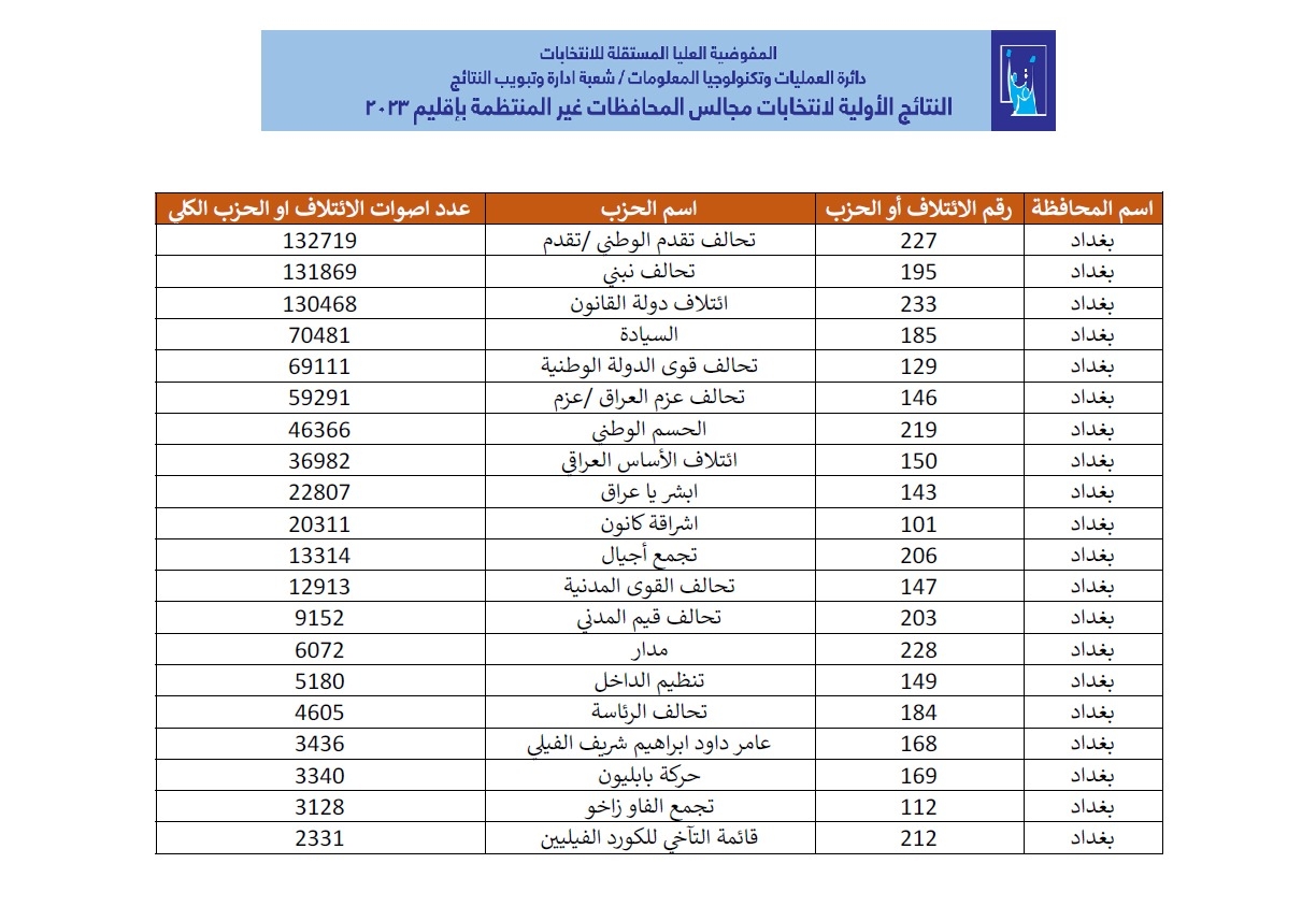 بغداد اليوم تنشر النتائج الأولية للانتخابات المحلية في جميع المحافظات العراقية - عاجل