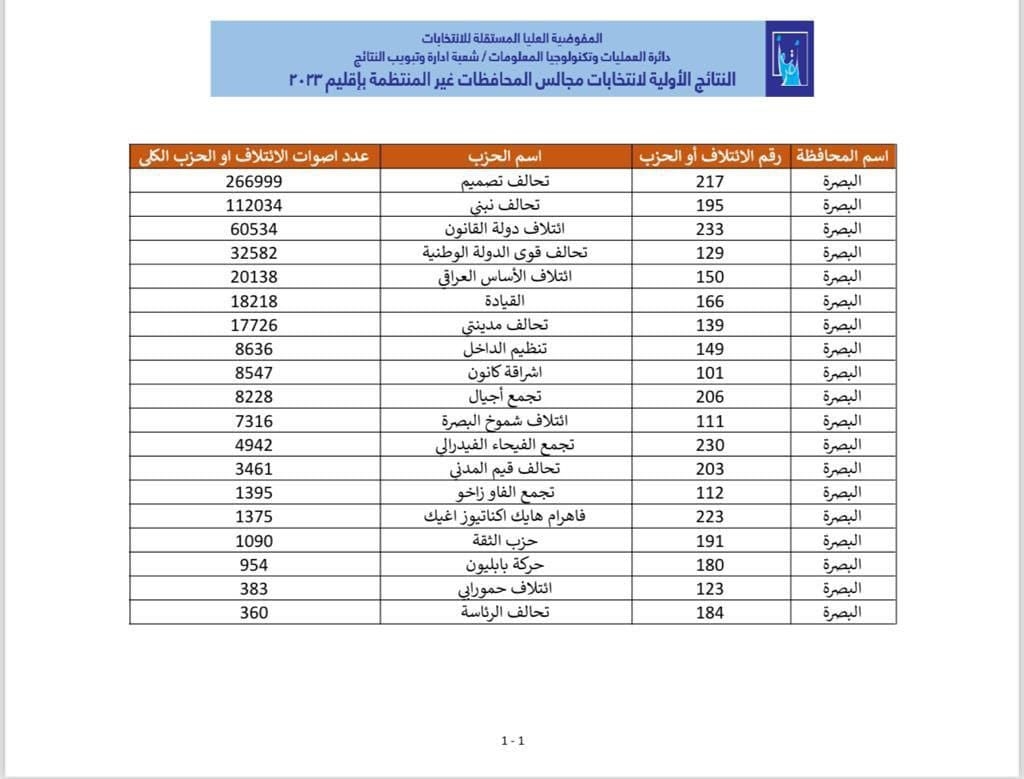 بغداد اليوم تنشر النتائج الأولية للانتخابات المحلية في جميع المحافظات العراقية - عاجل