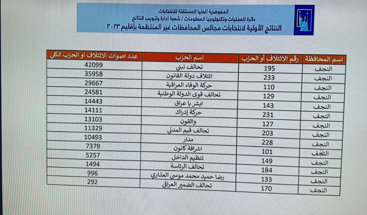 النتائج الأولية لانتخابات مجالس المحافظات في النجف