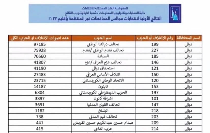 بغداد اليوم تنشر النتائج الأولية للانتخابات المحلية في جميع المحافظات العراقية - عاجل