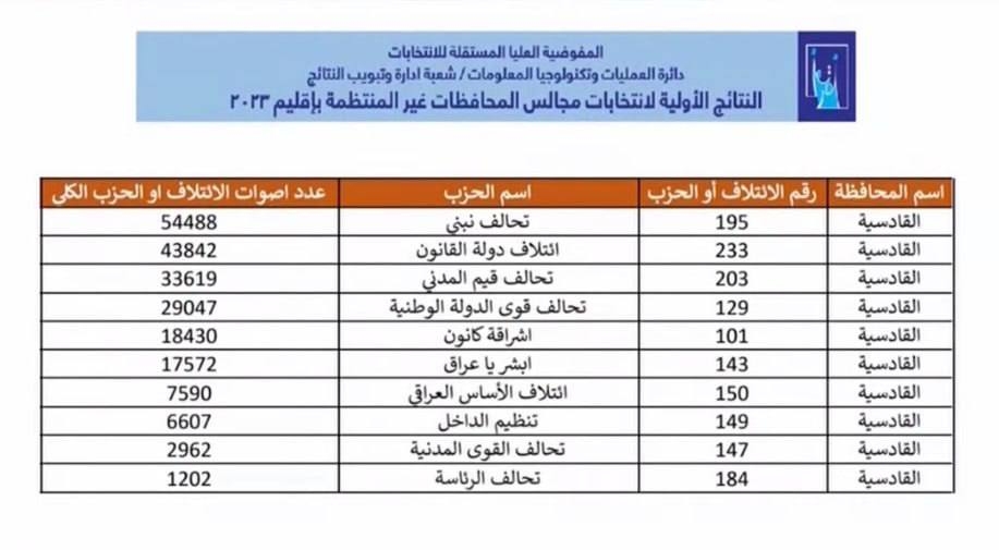 بغداد اليوم تنشر النتائج الأولية للانتخابات المحلية في جميع المحافظات العراقية - عاجل