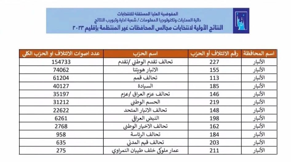 بغداد اليوم تنشر النتائج الأولية للانتخابات المحلية في جميع المحافظات العراقية - عاجل