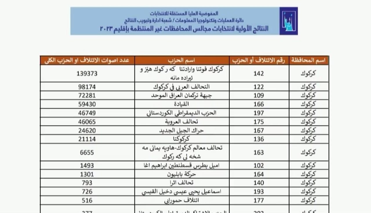 بغداد اليوم تنشر النتائج الأولية للانتخابات المحلية في جميع المحافظات العراقية - عاجل