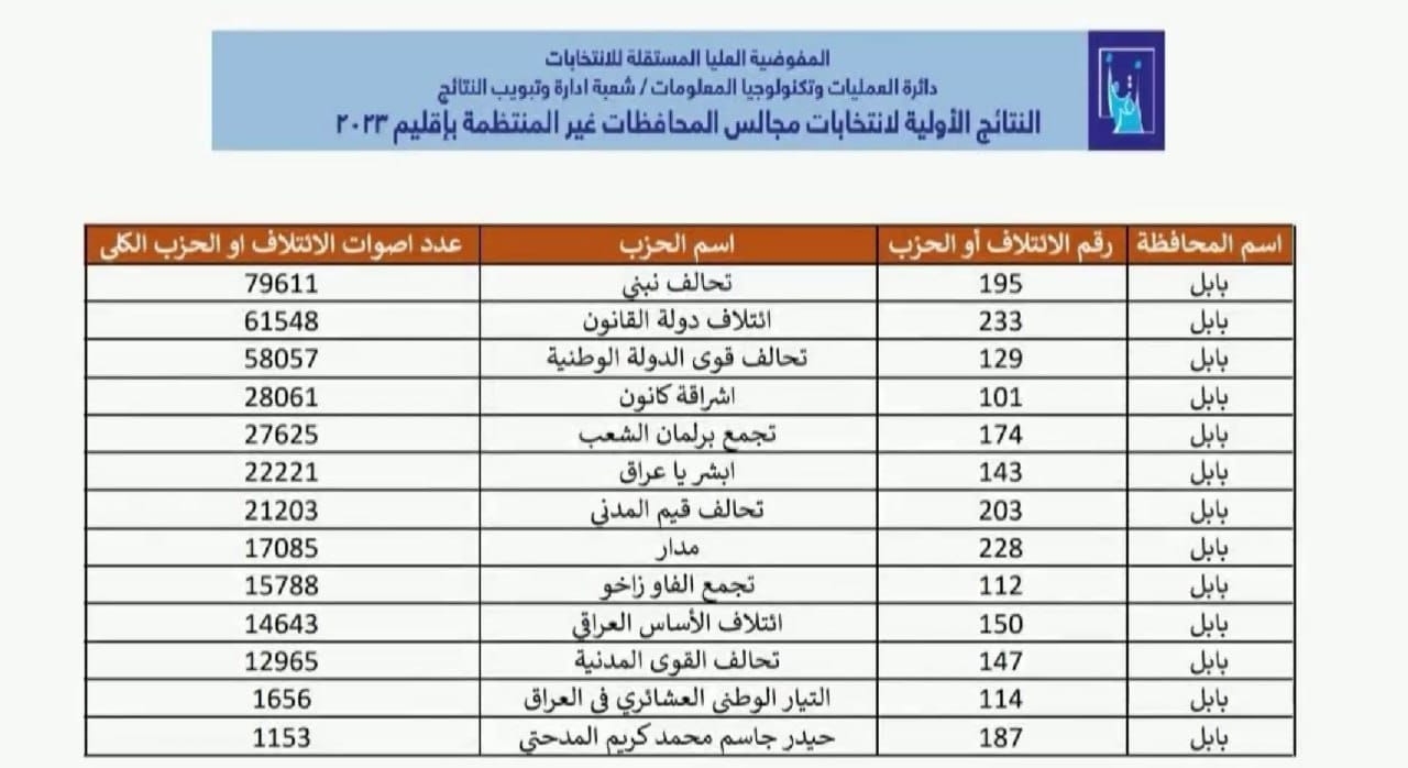 بغداد اليوم تنشر النتائج الأولية للانتخابات المحلية في جميع المحافظات العراقية - عاجل