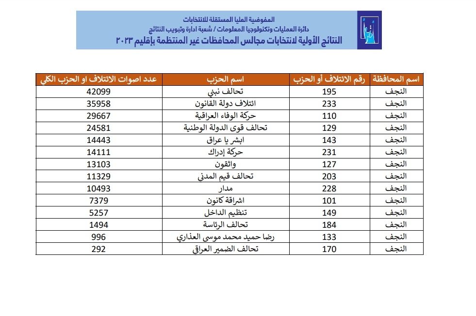 بغداد اليوم تنشر النتائج الأولية للانتخابات المحلية في جميع المحافظات العراقية - عاجل