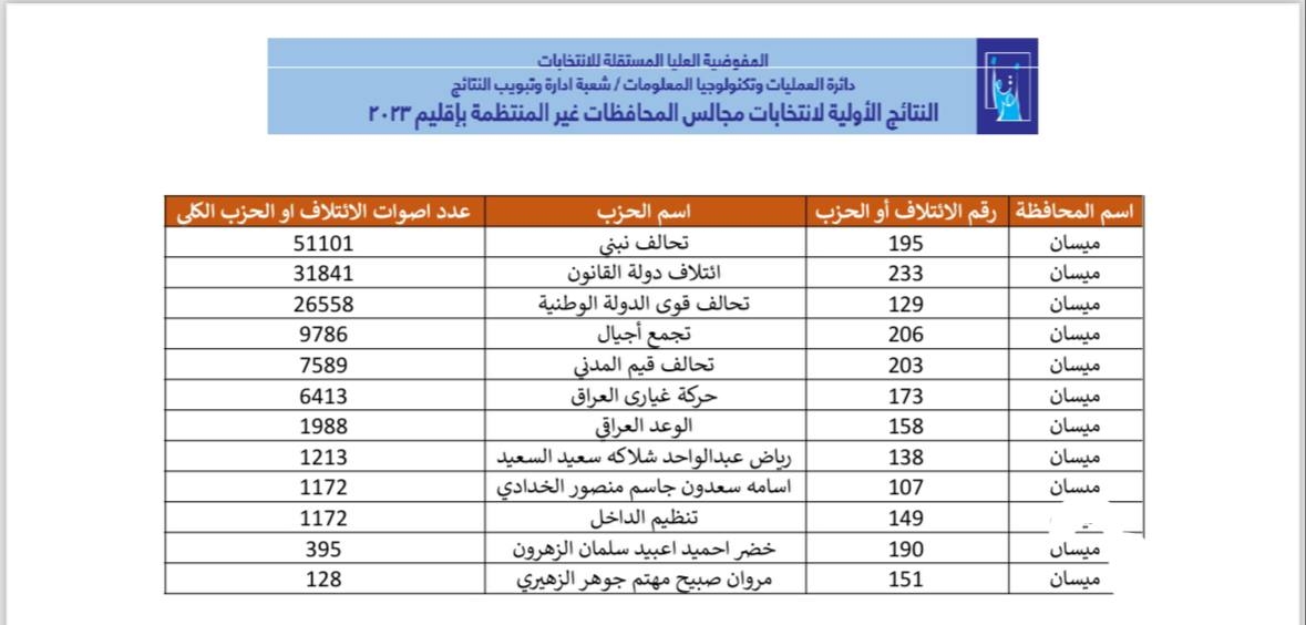 بغداد اليوم تنشر النتائج الأولية للانتخابات المحلية في جميع المحافظات العراقية - عاجل