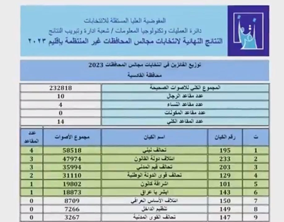 اسماء المرشحين الفائزين في محافظة الديوانية