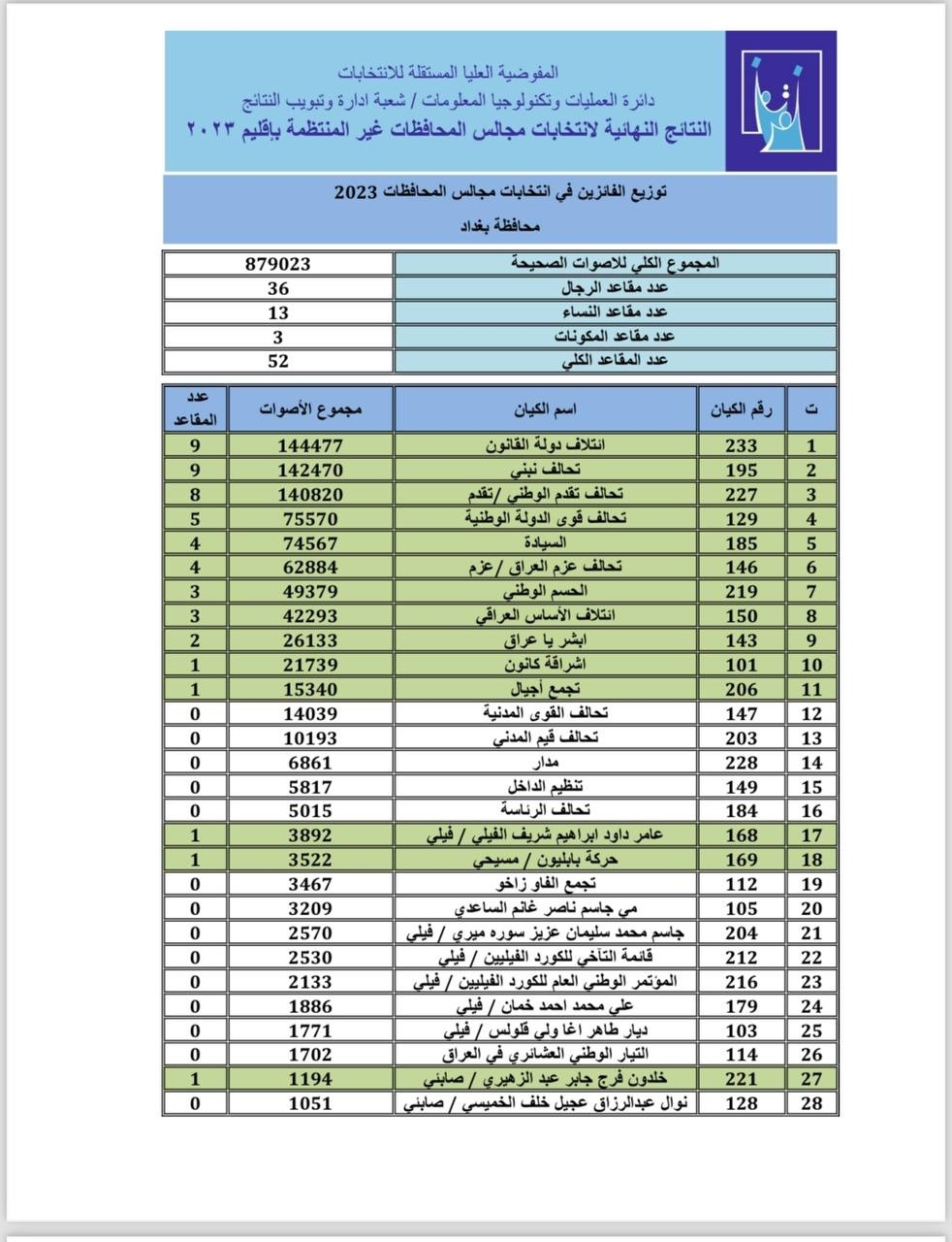 نتائج الانتخابات المحلية النهائية في العاصمة بغداد