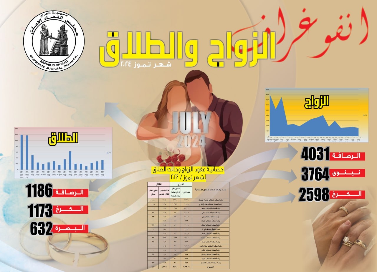 أكثر من 26 الف عقد زواج مقابل 6344 طلاق.. إحصائية شهر تموز لسنة 2024