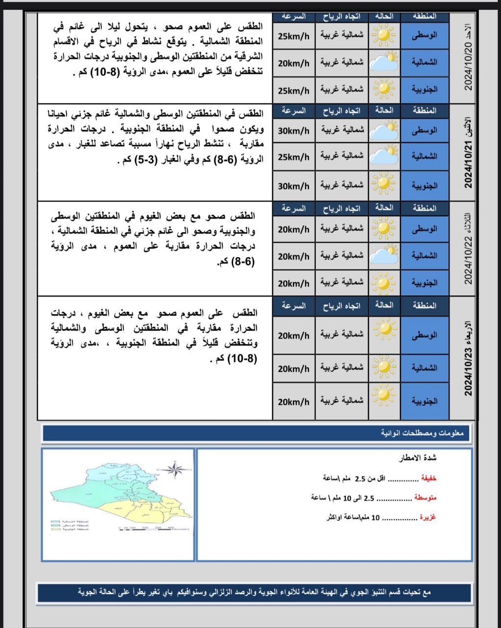 فرص لسقوط أمطار في العراق و8 محافظات تسجل حرارة دون الثلاثين