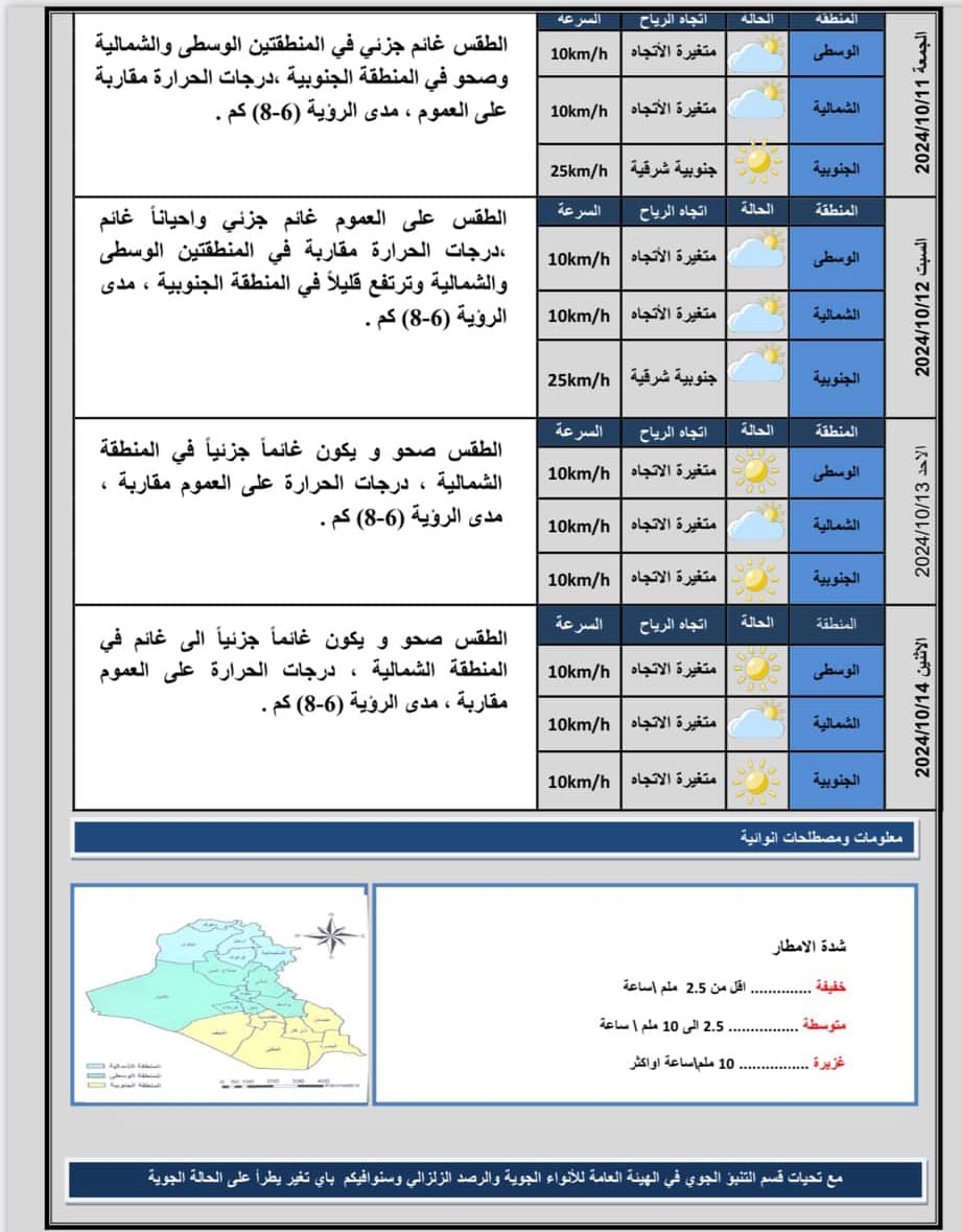 طقس العراق.. صحو الى غائم وارتفاع بدرجات الحرارة في 4 محافظات