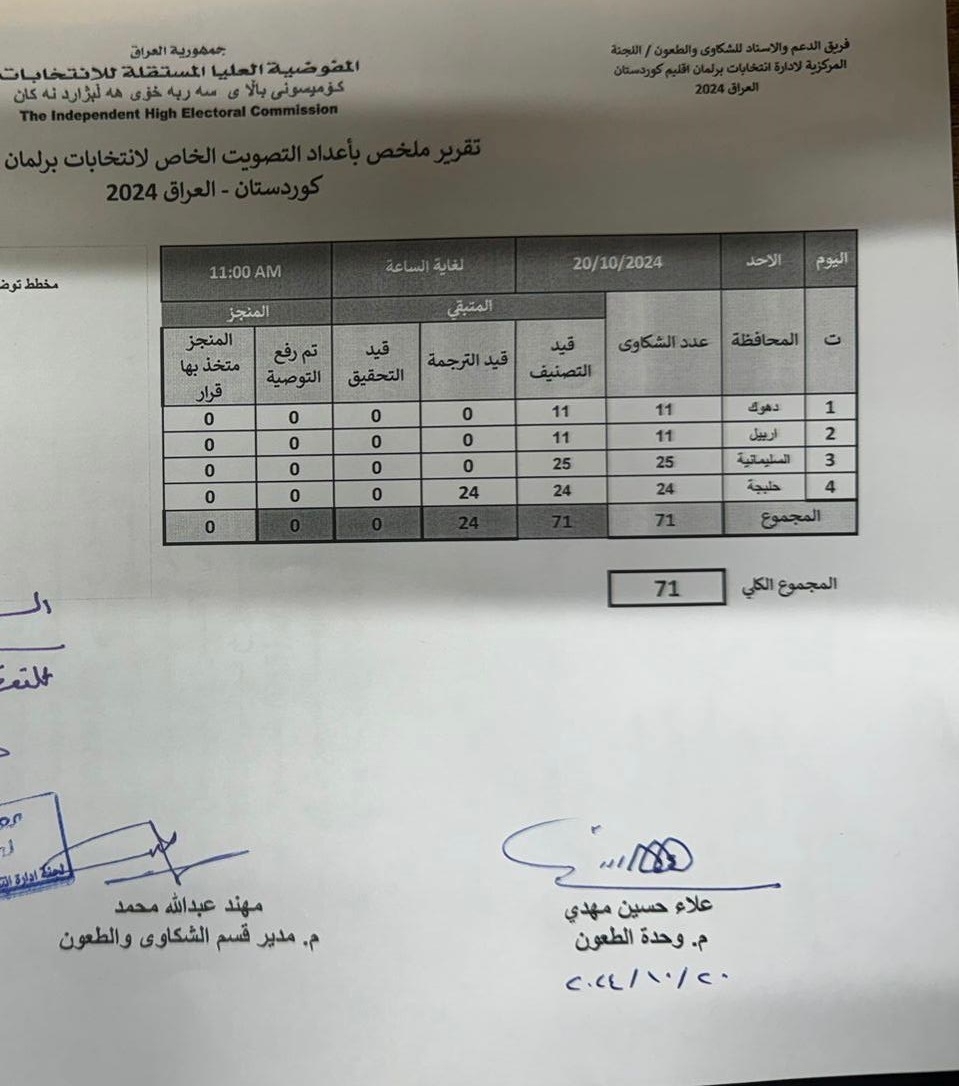 تسجيل 71 شكوى رسمية بانتخابات برلمان كردستان