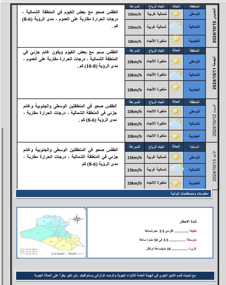 الطقس.. أجواء صحوة بدرجات حرارة ثلاثينية في عموم العراق