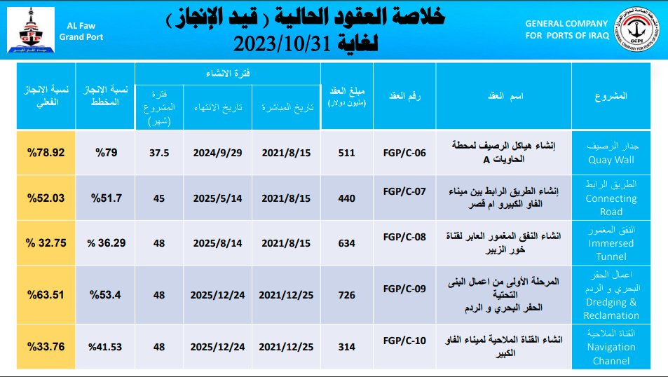 مستقبل العراق البحري.. كل ما تريد معرفته عن ميناء الفاو ونسب الإنجاز (فيديو)