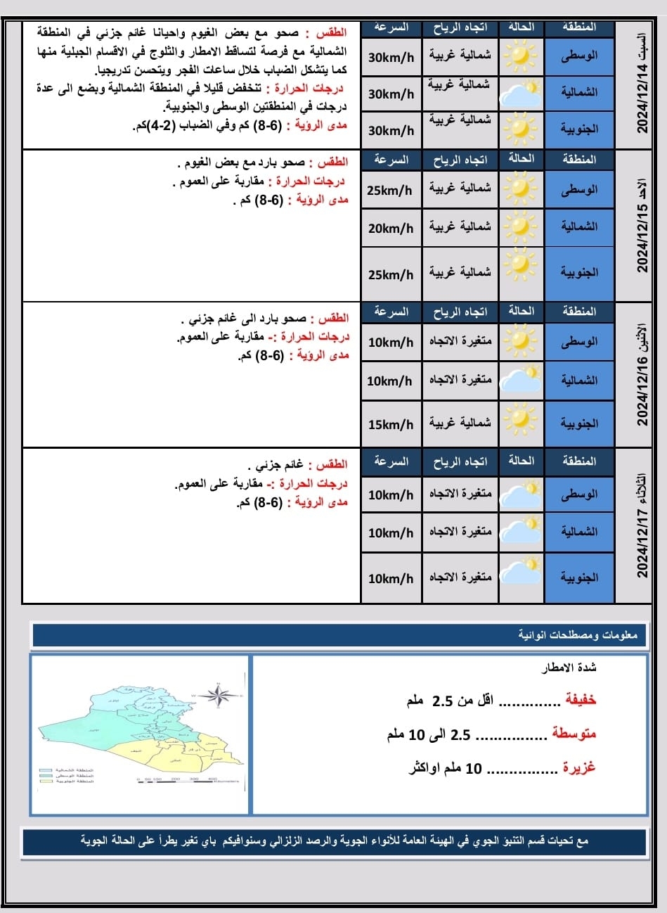 طقس العراق.. امطار بـ8 محافظات وانخفاض شديد بدرجات الحرارة في عموم البلاد