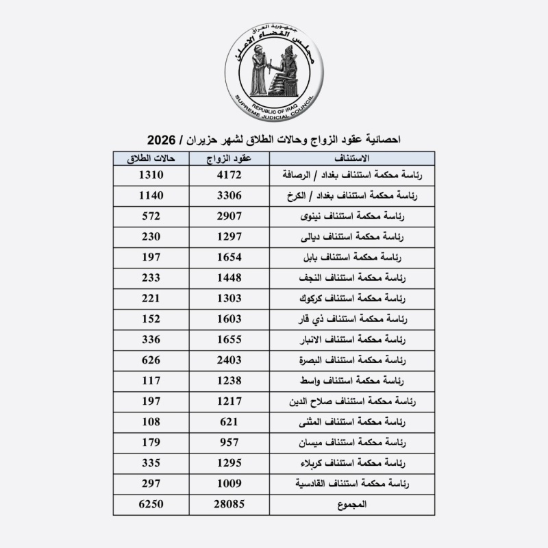 Irak'ta haziranda 6 bin 250 boşanma: Bağdat zirvede.